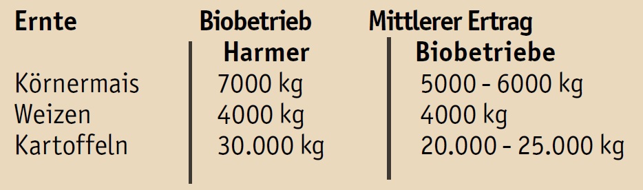 Ertrag EM und Bio im Vergleich