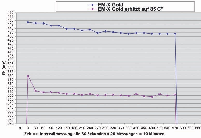 EM-X Gold